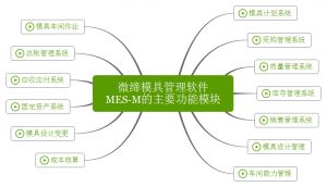 微締模具管理軟件實現人、機、料、法、環有機結合